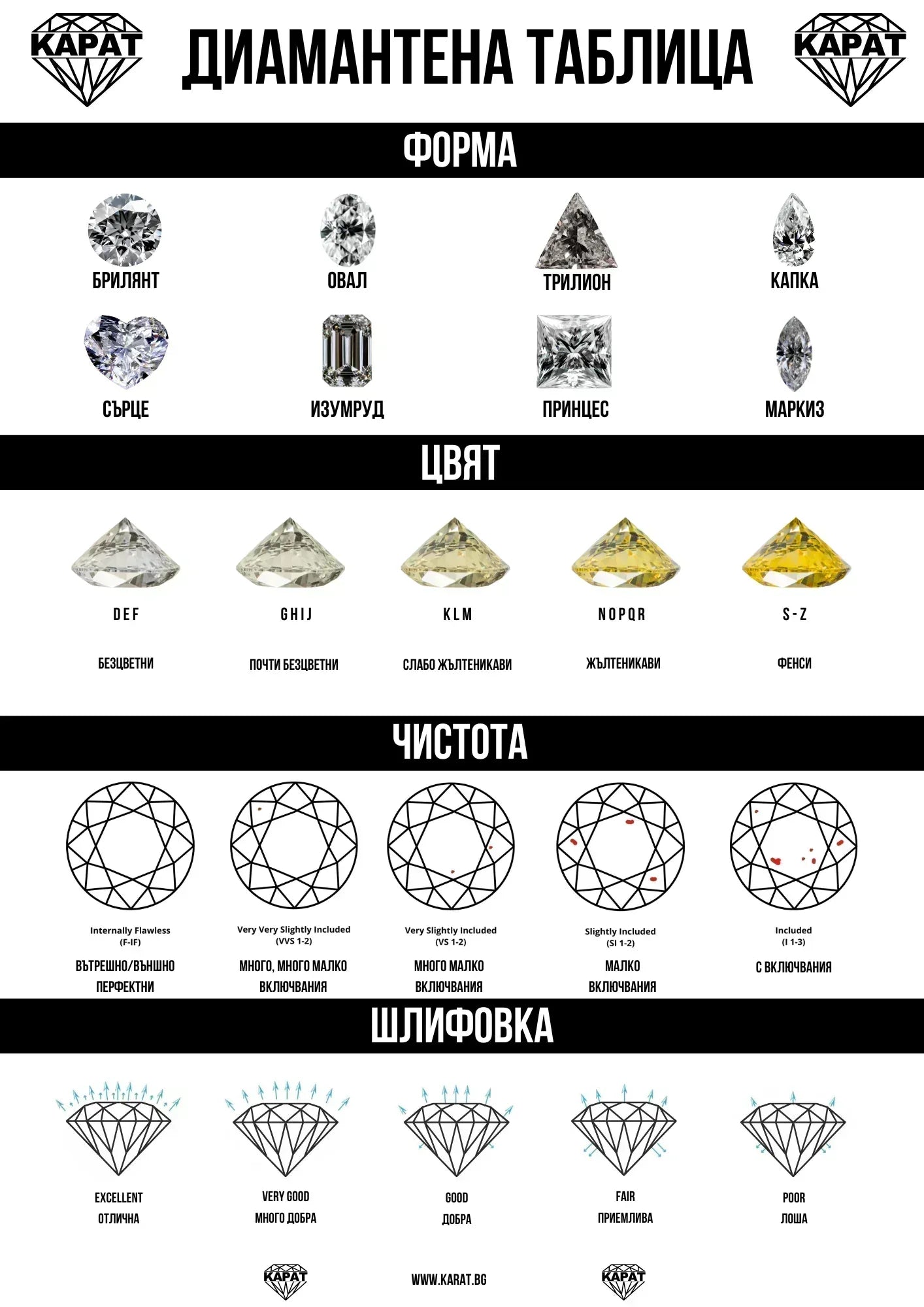 diamond table explaining 4C and types of cut